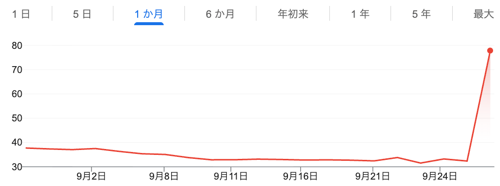 30日間のデータを示す折れ線グラフ。横軸は日付、縦軸は数値で、特に9月24日に急激な上昇が見られる。